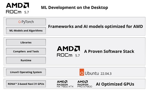 AMD ROCm